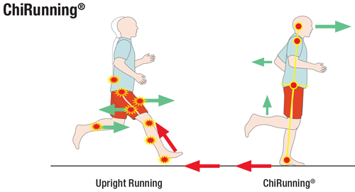 chi-running ChiRunning vs conventional running Posture Forward Fall No Heel Striking Alignment